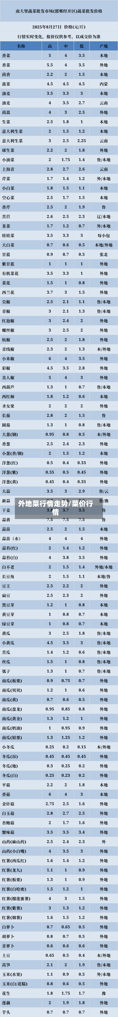外地菜行情走势/菜价行情-第1张图片