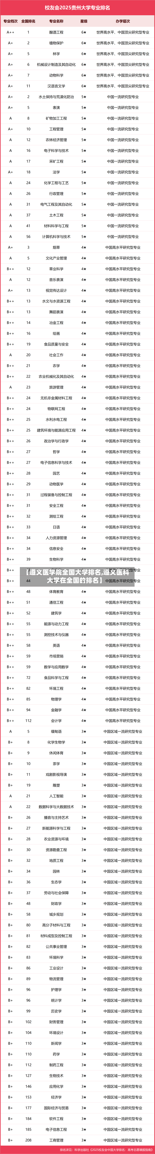 【遵义医学院全国大学排名,遵义医科大学在全国的排名】-第1张图片