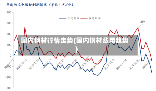 国内钢材行情走势(国内钢材费用趋势)-第1张图片