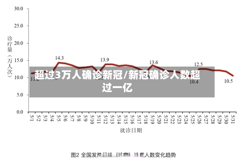 超过3万人确诊新冠/新冠确诊人数超过一亿-第1张图片
