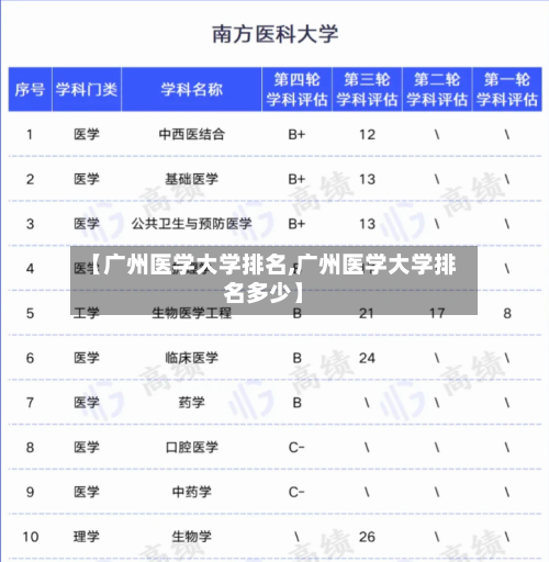 【广州医学大学排名,广州医学大学排名多少】-第1张图片