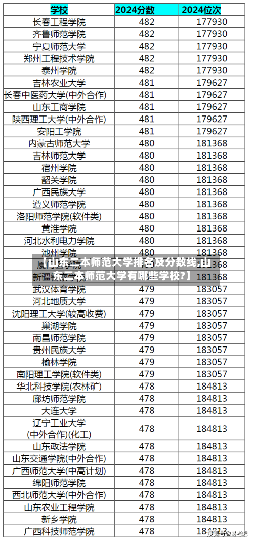 【山东二本师范大学排名及分数线,山东二本师范大学有哪些学校?】-第1张图片