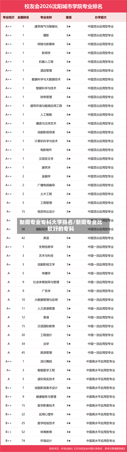 新闻专业专科大学排名/新闻专业比较好的专科-第1张图片