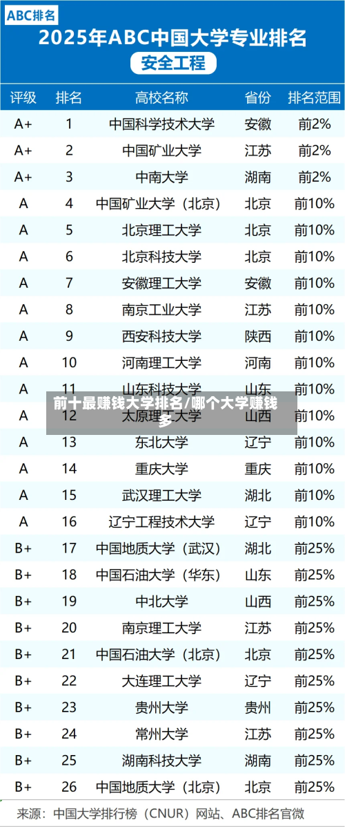 前十最赚钱大学排名/哪个大学赚钱多-第1张图片