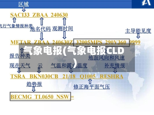 气象电报(气象电报CLD)
