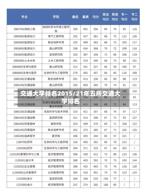 交通大学排名2015/21年五所交通大学排名