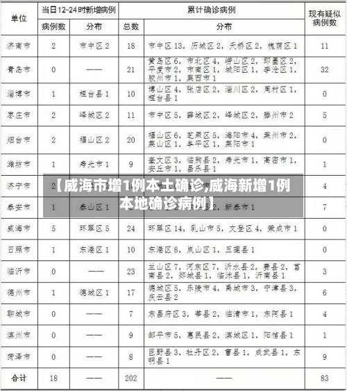 【威海市增1例本土确诊,威海新增1例本地确诊病例】
