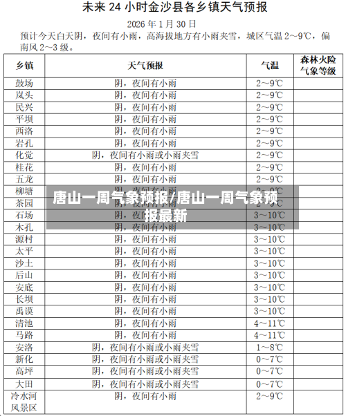 唐山一周气象预报/唐山一周气象预报最新