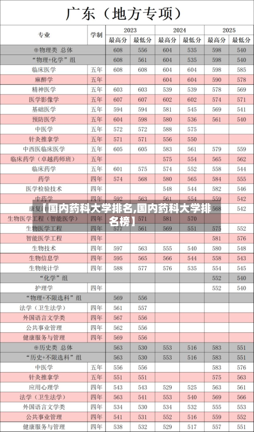 【国内药科大学排名,国内药科大学排名榜】-第1张图片