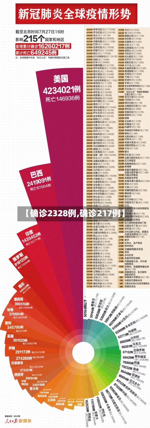 【确诊2328例,确诊217例】-第2张图片