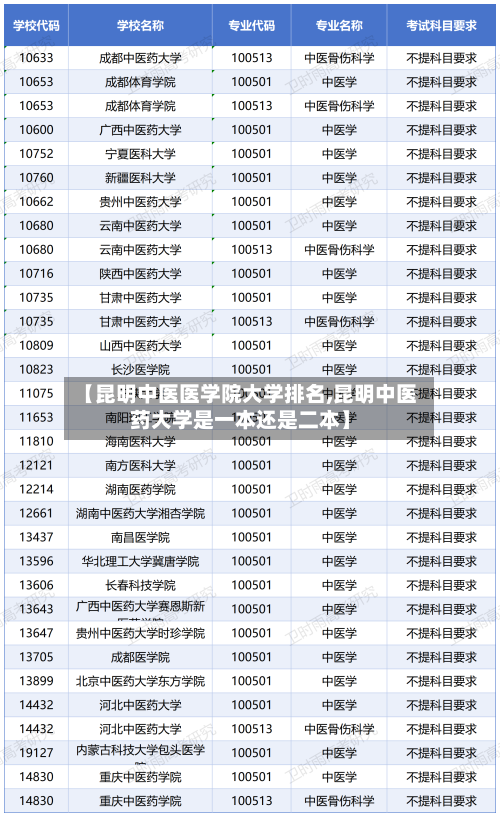 【昆明中医医学院大学排名,昆明中医药大学是一本还是二本】-第2张图片