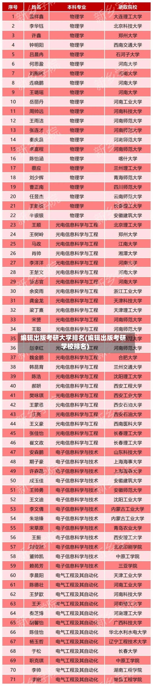 编辑出版考研大学排名(编辑出版考研学校排名)-第2张图片