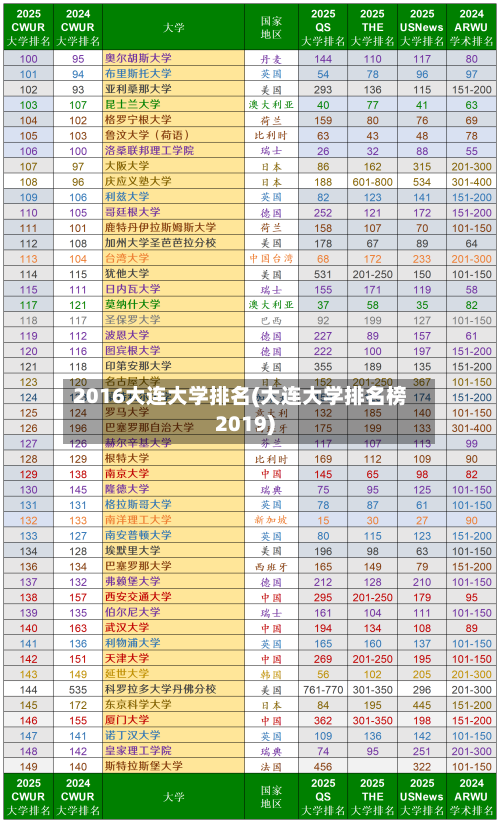 2016大连大学排名(大连大学排名榜2019)