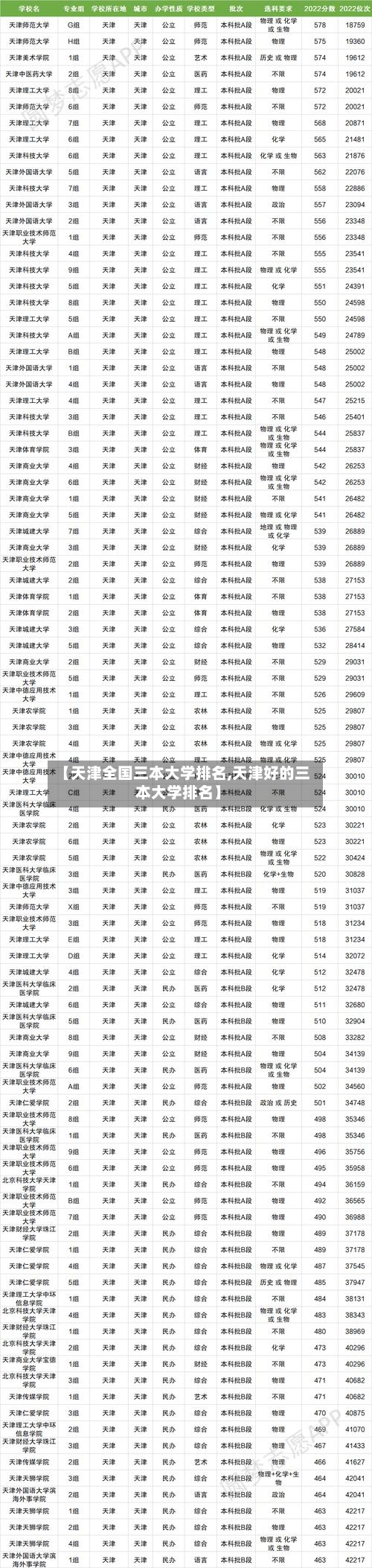 【天津全国三本大学排名,天津好的三本大学排名】-第2张图片