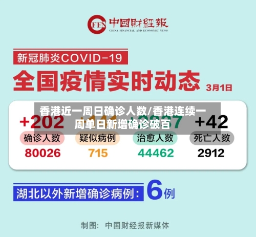 香港近一周日确诊人数/香港连续一周单日新增确诊破百
