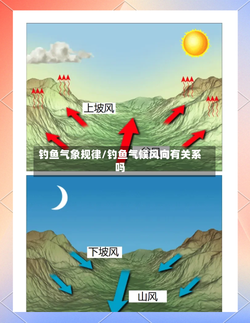 钓鱼气象规律/钓鱼气候风向有关系吗-第1张图片
