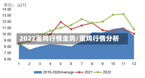 2022蛋鸡行情走势/蛋鸡行情分析
