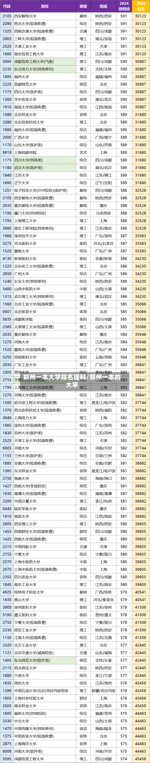 郑州一本大学排名理科/郑州一本的大学-第1张图片
