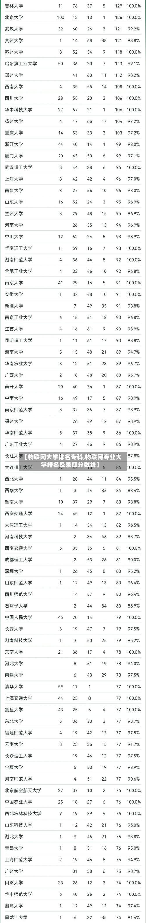 【物联网大学排名专科,物联网专业大学排名及录取分数线】