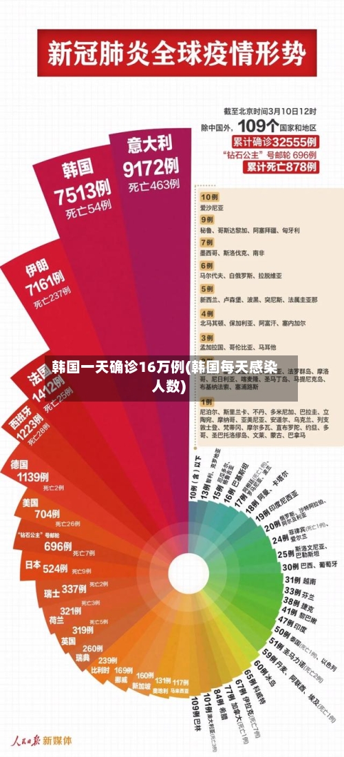 韩国一天确诊16万例(韩国每天感染人数)-第2张图片