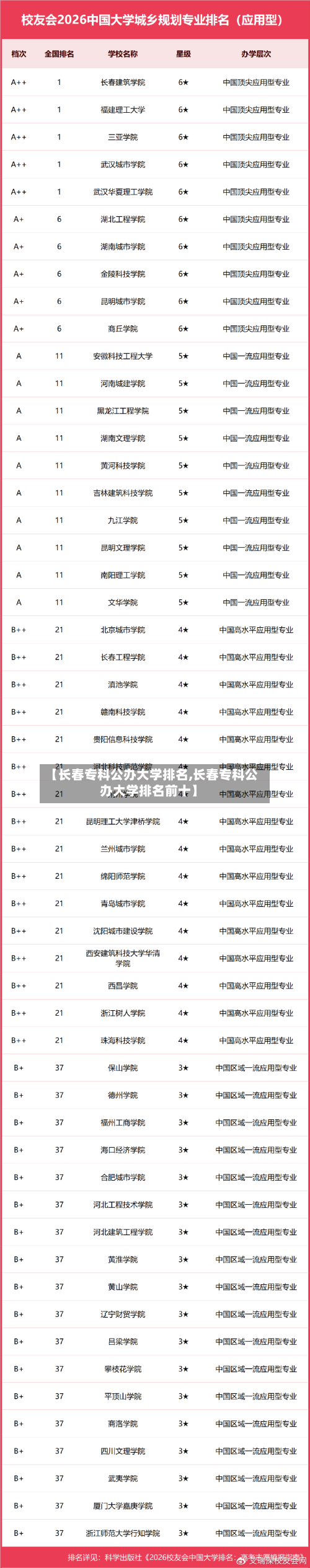 【长春专科公办大学排名,长春专科公办大学排名前十】