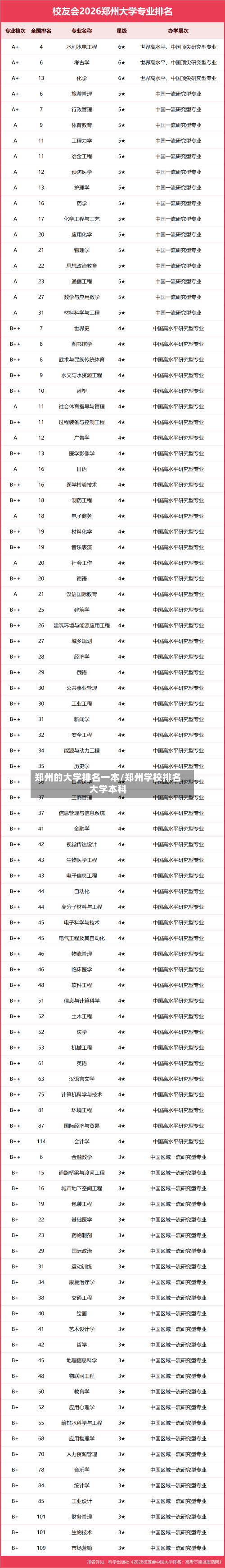 郑州的大学排名一本/郑州学校排名大学本科-第3张图片