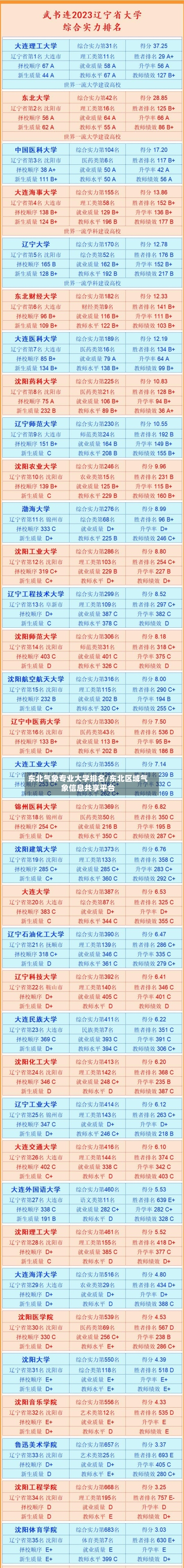 东北气象专业大学排名/东北区域气象信息共享平台-第1张图片