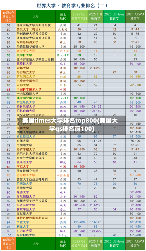 美国times大学排名top800(美国大学qs排名前100)