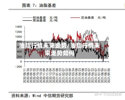 油脂行情未来走势/油脂行情未来走势如何