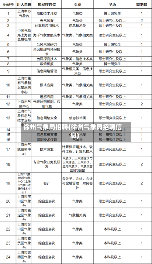 徐州气象局招聘(徐州气象局招聘信息)