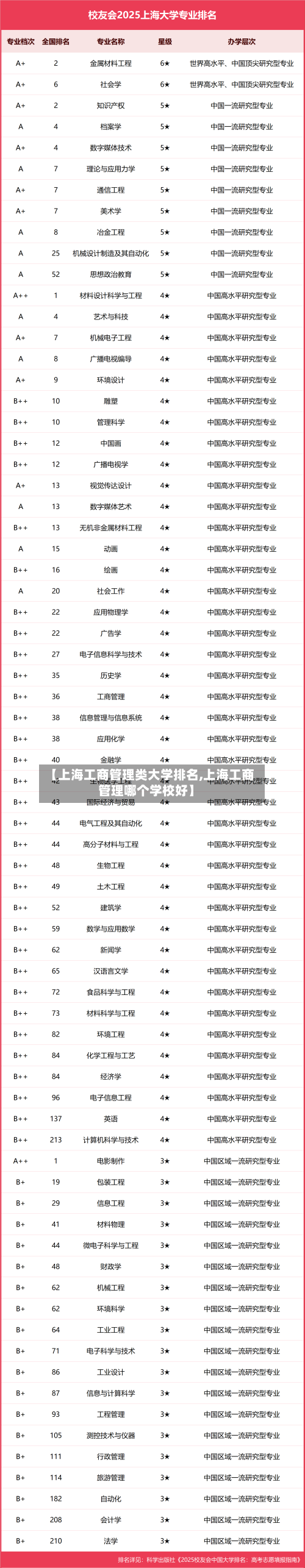 【上海工商管理类大学排名,上海工商管理哪个学校好】