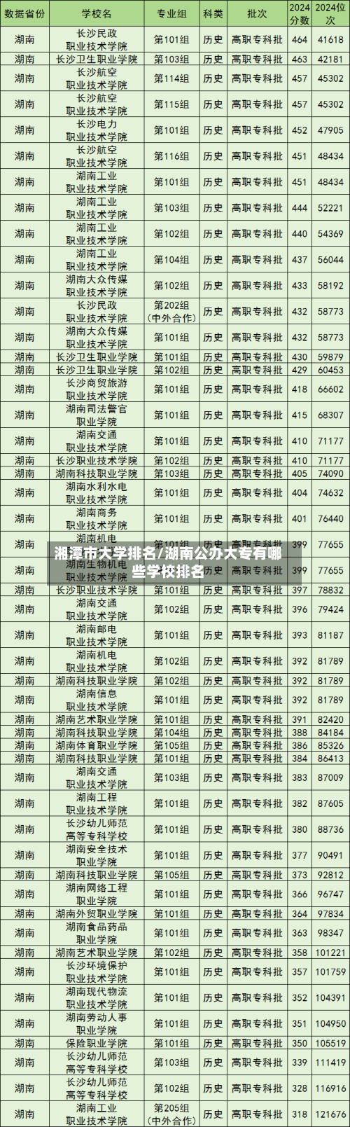 湘潭市大学排名/湖南公办大专有哪些学校排名