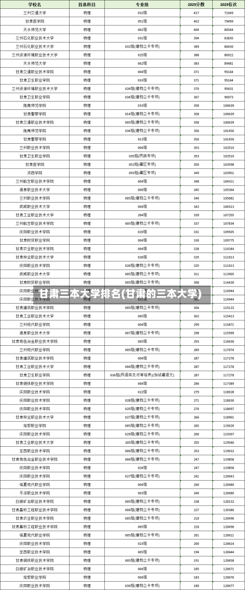 甘肃三本大学排名(甘肃的三本大学)-第3张图片