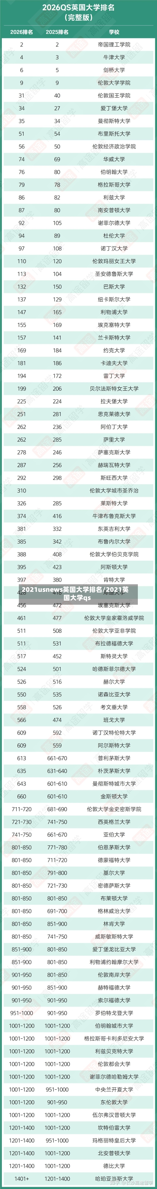 2021usnews英国大学排名/2021英国大学qs