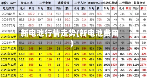 新电池行情走势(新电池费用)-第2张图片