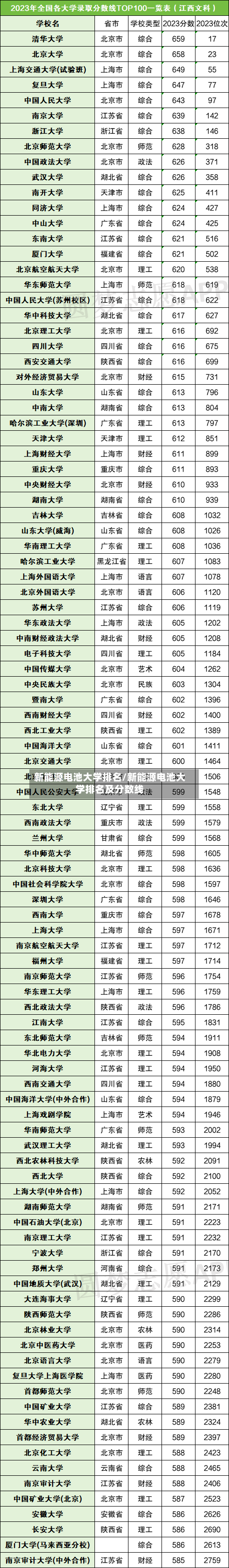 新能源电池大学排名/新能源电池大学排名及分数线-第3张图片