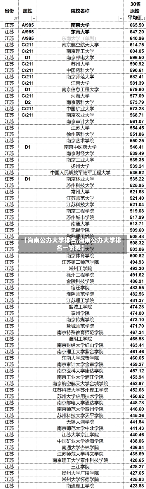 【海南公办大学排名,海南公办大学排名一览表】