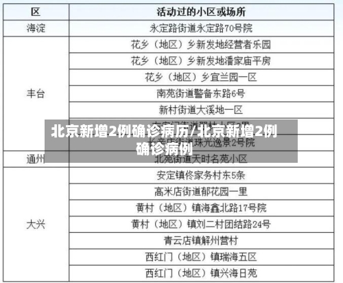 北京新增2例确诊病历/北京新增2例确诊病例