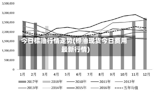 今日棕油行情走势(棕油现货今日费用最新行情)