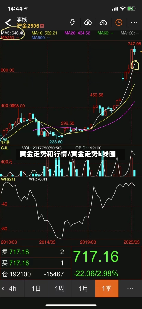 黄金走势和行情/黄金走势k线图-第3张图片