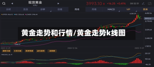 黄金走势和行情/黄金走势k线图