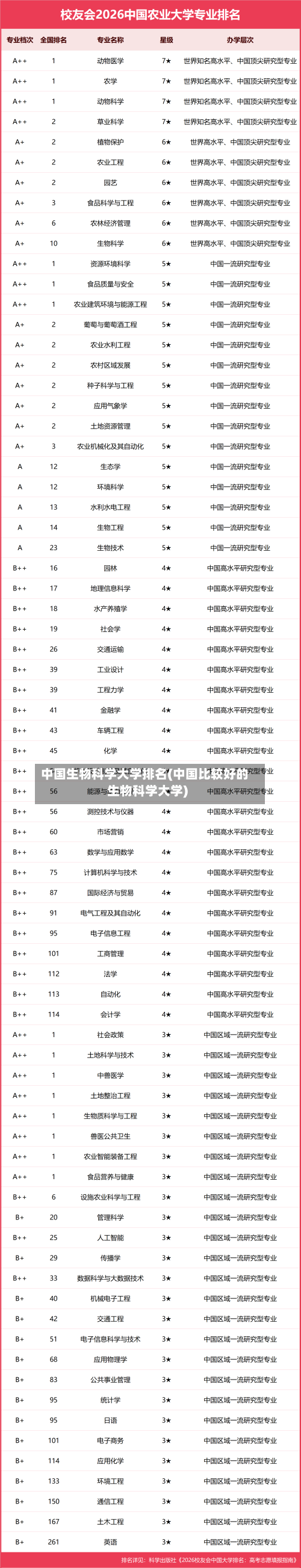 中国生物科学大学排名(中国比较好的生物科学大学)
