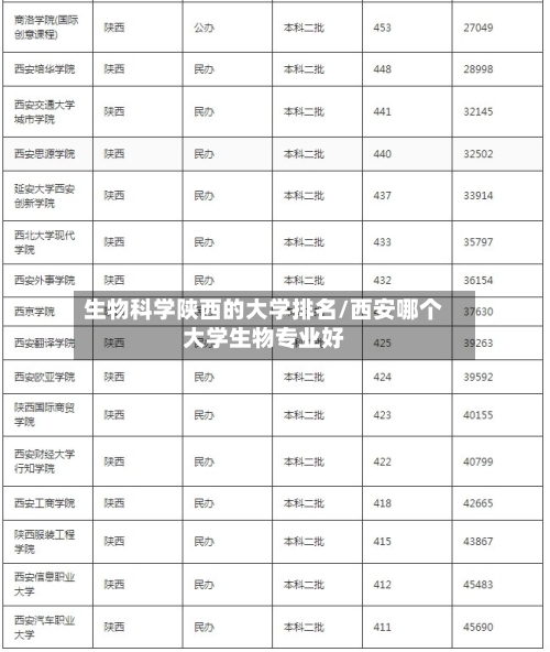 生物科学陕西的大学排名/西安哪个大学生物专业好