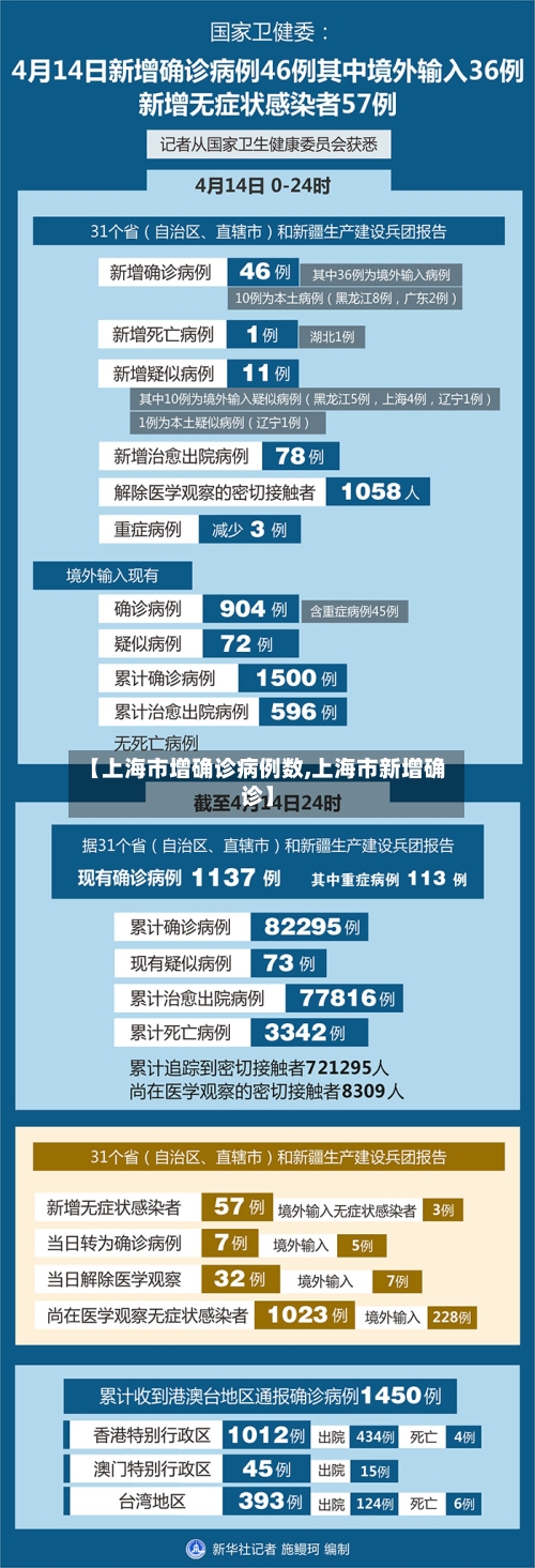 【上海市增确诊病例数,上海市新增确诊】