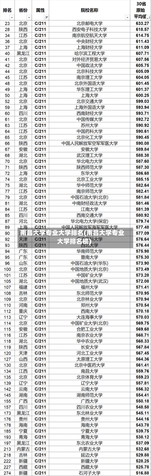 南昌大学专业大学排名(南昌大学专业大学排名榜)