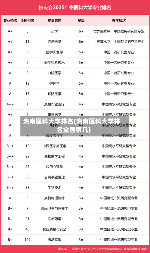 海南医科大学排名(海南医科大学排名全国第几)-第1张图片