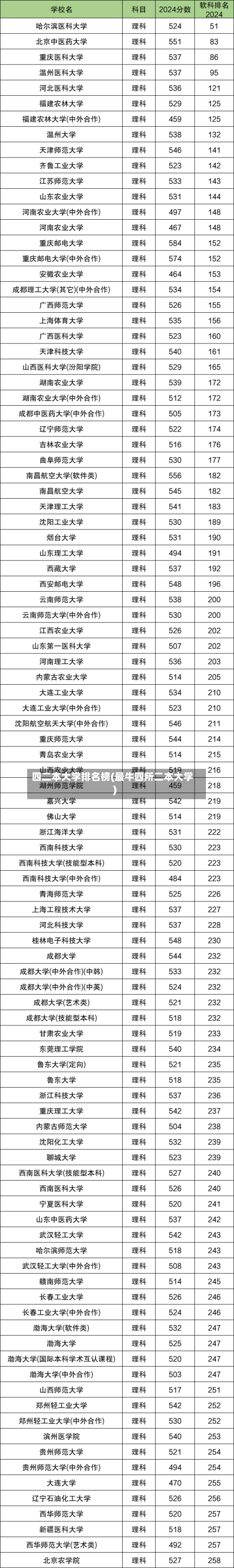 四二本大学排名榜(最牛四所二本大学)-第3张图片