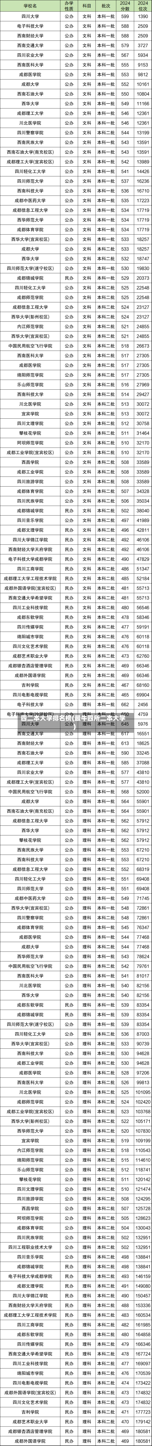 四二本大学排名榜(最牛四所二本大学)