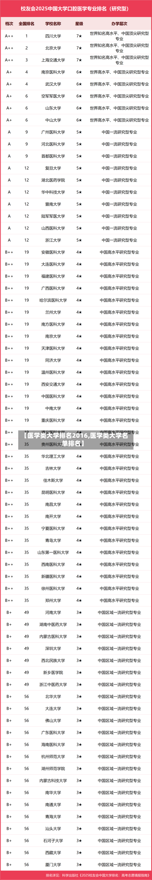 【医学类大学排名2016,医学类大学名单排名】-第3张图片