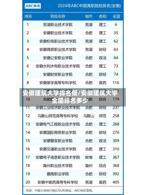 安徽建筑大学排名低/安徽建筑大学全国排名多少